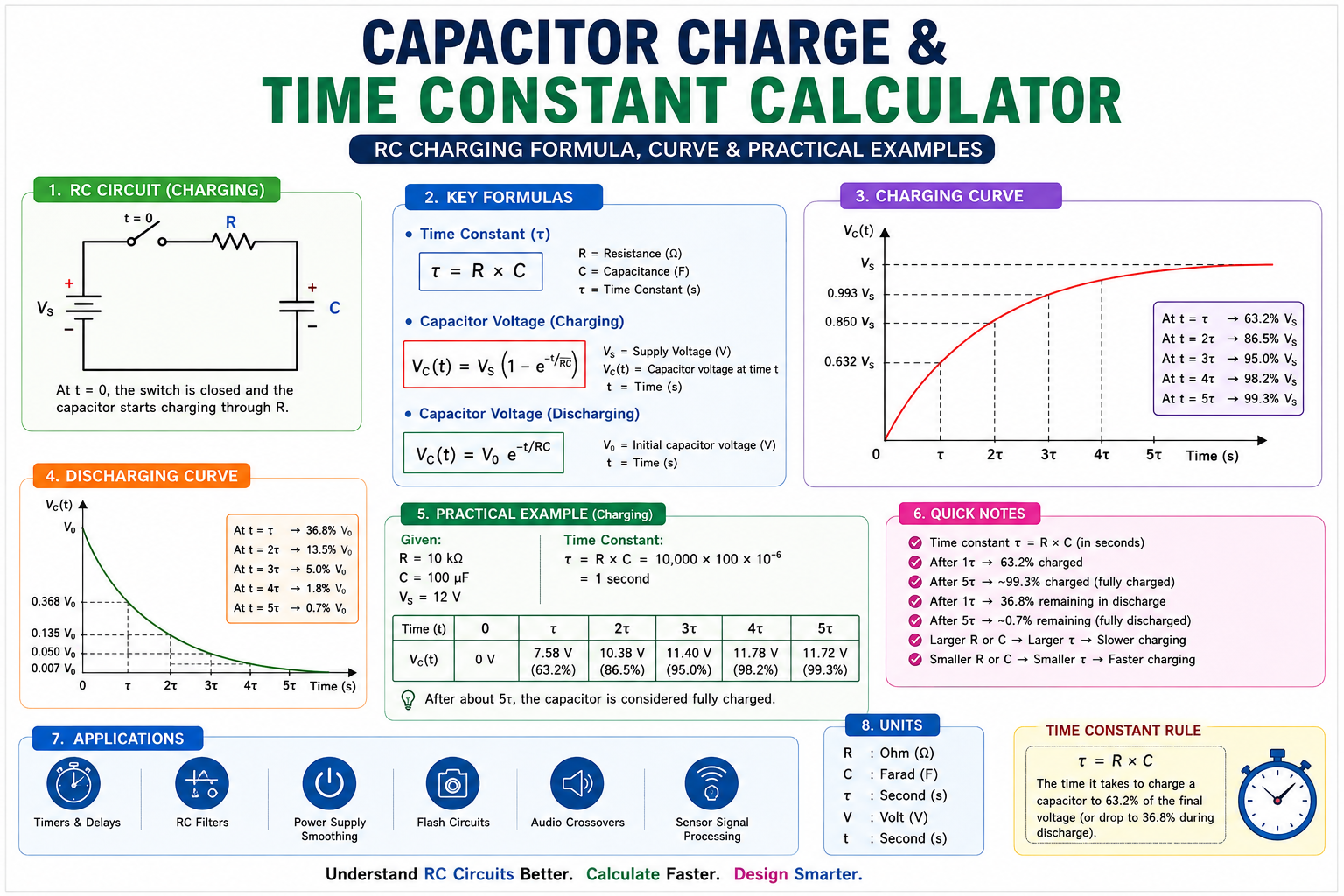 Capacitor Charge & Time Constant Calculator: RC Charging Formula, Curve & Practical Examples I CALCBOY
