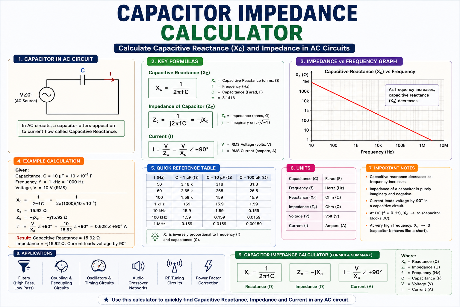 Capacitor Impedance Calculator: Capacitive Reactance Formula, AC Circuit Calculations & Examples
