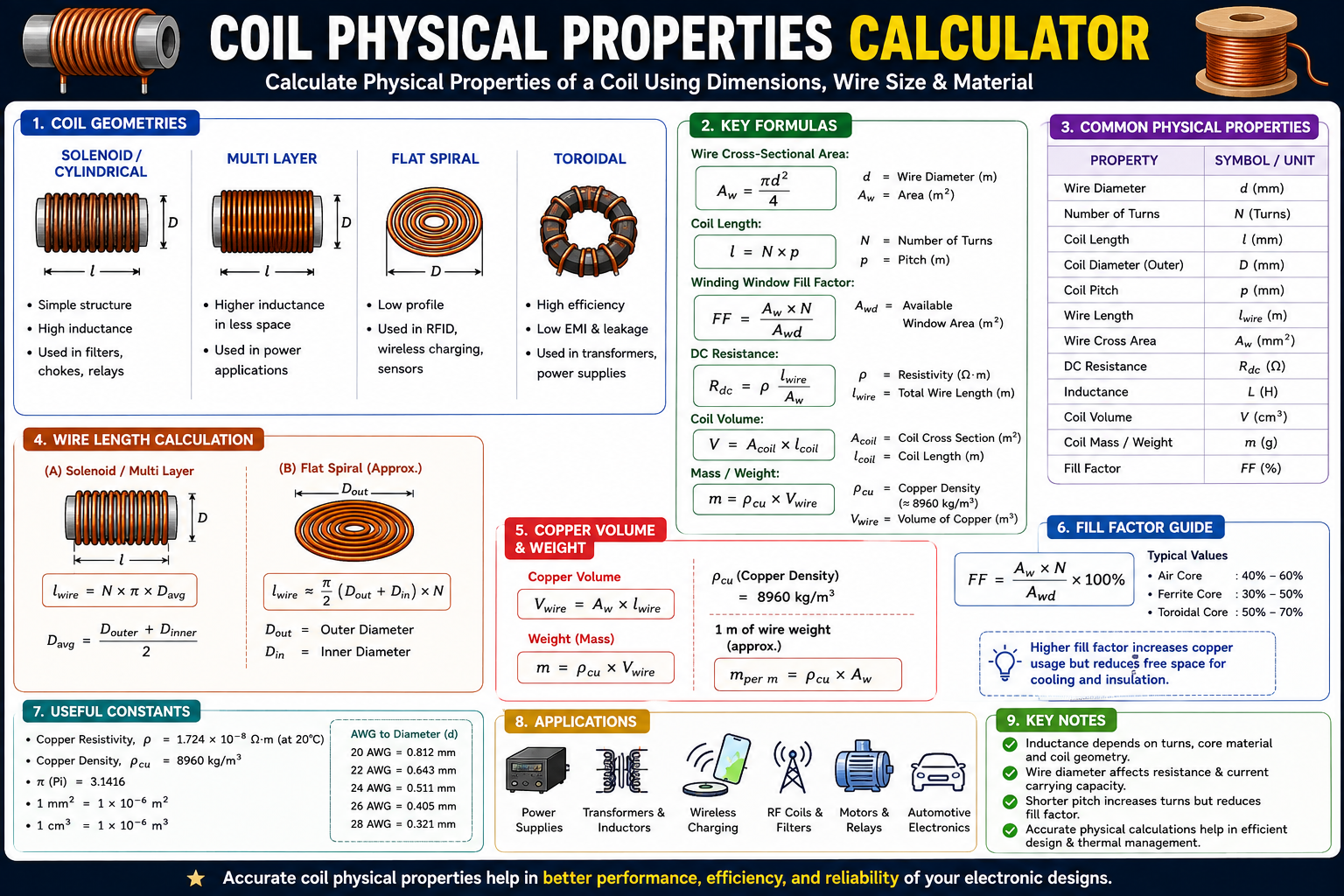 Coil Physical Properties Calculator Wire Length, Weight, Volume & Coil Geometry Guide