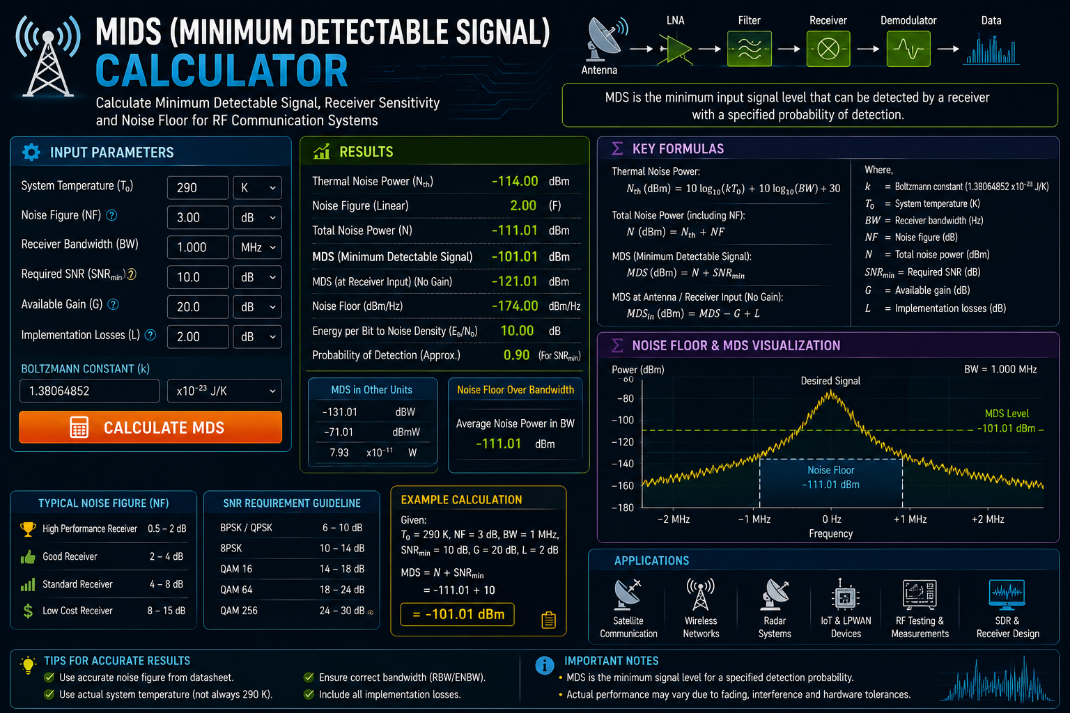 MDS (Minimum Detectable Signal) Calculator: Receiver Sensitivity, Noise Floor & RF Link Budget Guide